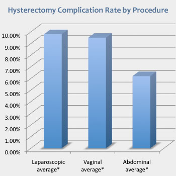 Hysterectomy Complication Rate by Procedure