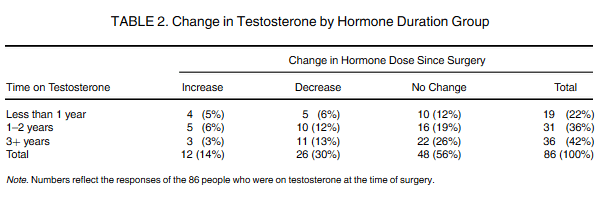 Change in Testosterone by Hormone Duration Group