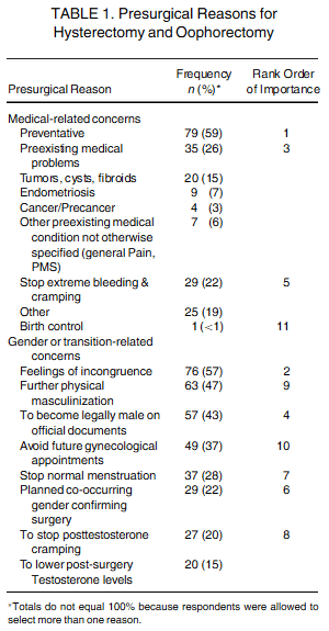 Reasons for trans men to have a hysterectomy